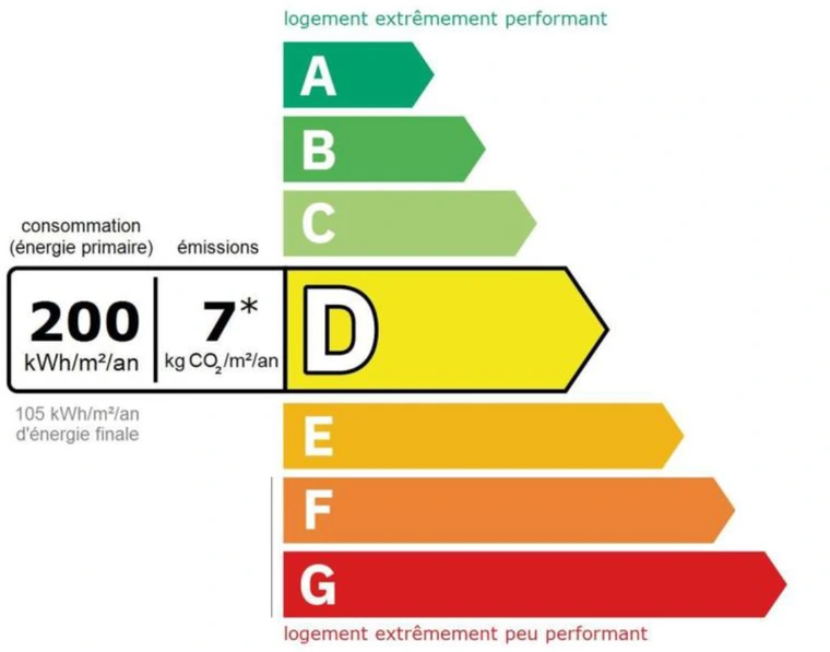 Étiquette énergie du DPE : classe D, 200 kWh/m²/an d'énergie primaire (105 kWh/m²/an d'énergie finale)