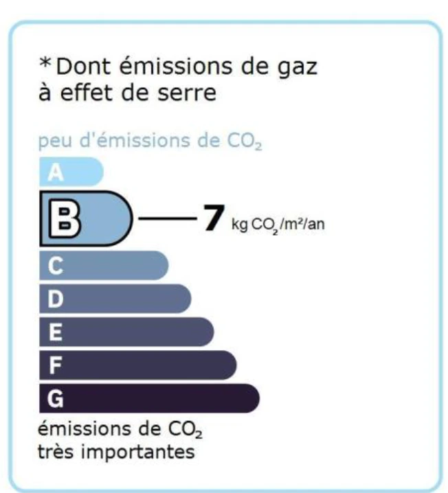 Étiquette climat du DPE : classe B, 7 kg CO₂/m²/an d'émissions de gaz à effet de serre